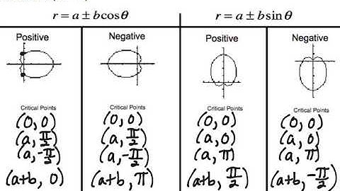 Graphing Cardioids video