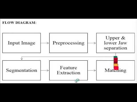 Human Identification Using Dental Biometric Analysis | Final Year Projects 2016