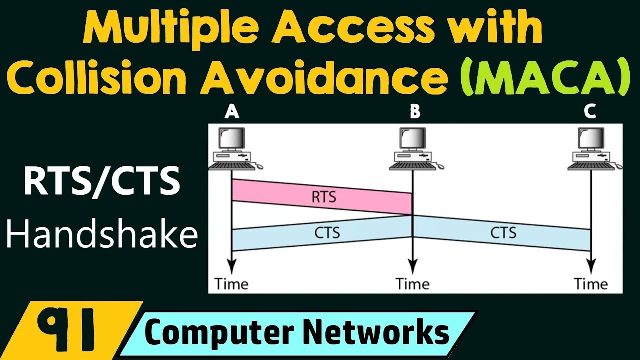 Multiple Access With Collision Avoidance (Maca)