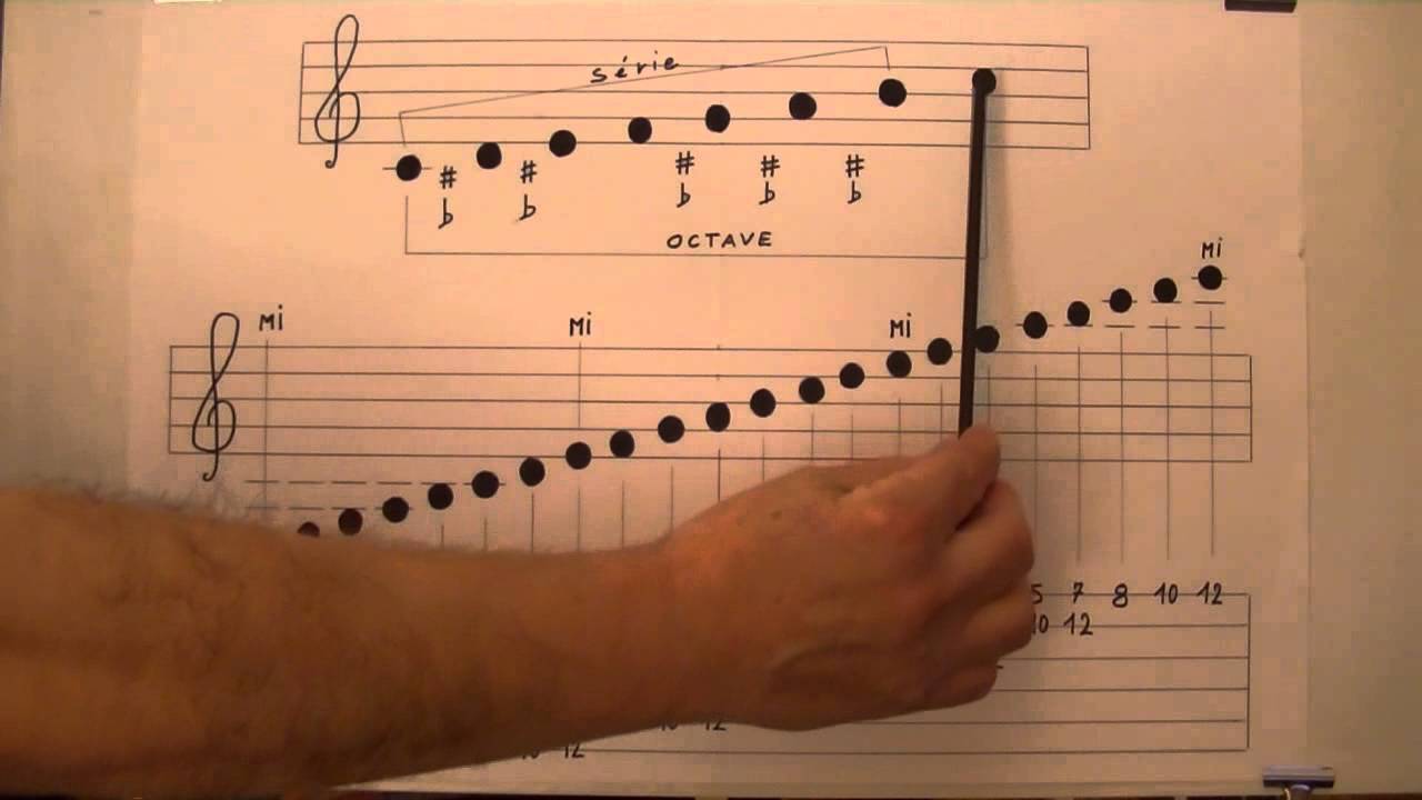 ETUDE DU MANCHE (1/4) : Positions des notes