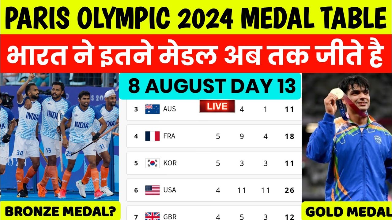 Medal Tally Olympics 2024 8 August | Olympics 2024 India Medals ...