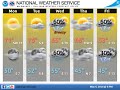 Southern Wisconsin Work Week Forecast