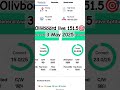 olivboard live cgl 151.5🎯 3 may 2025#govtjobs #ssc #ssccgl #englishgrammar #sscgd #sscchsl