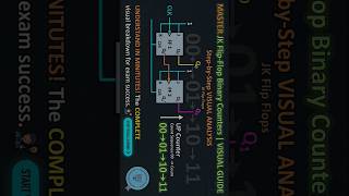 Asynchronous Binary Counter Using JK Flip Flops | Easy Explanation | HINDI