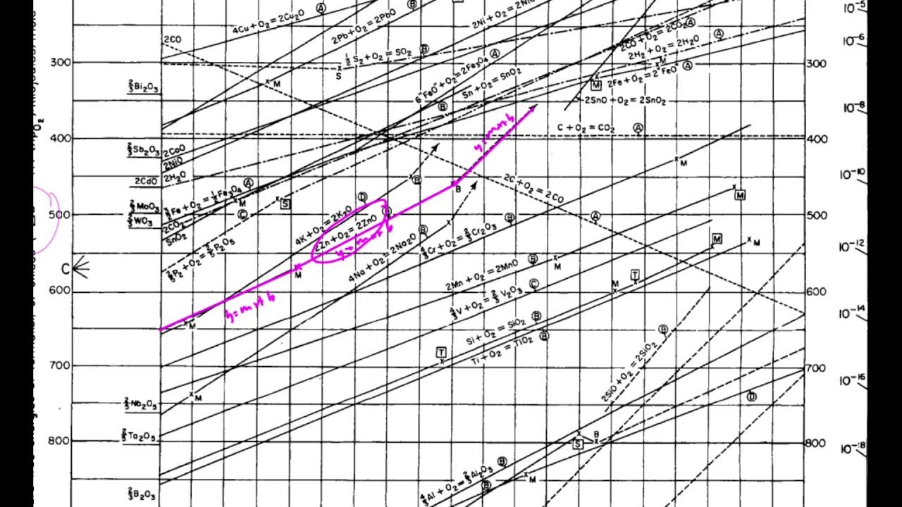 Ellingham Diagrams [MetE 17] - YouTube