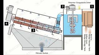 VOLUTE™ Dewatering Press - the process flow of FS series model