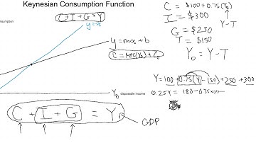 Macroeconomics - Keynesian Consumption Function and Fiscal Policy