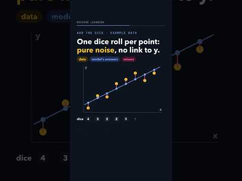 Thumbnail: Add a column of dice rolls to a linear regression. Can its training error go up?
