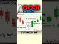 Doji Candle Strategy