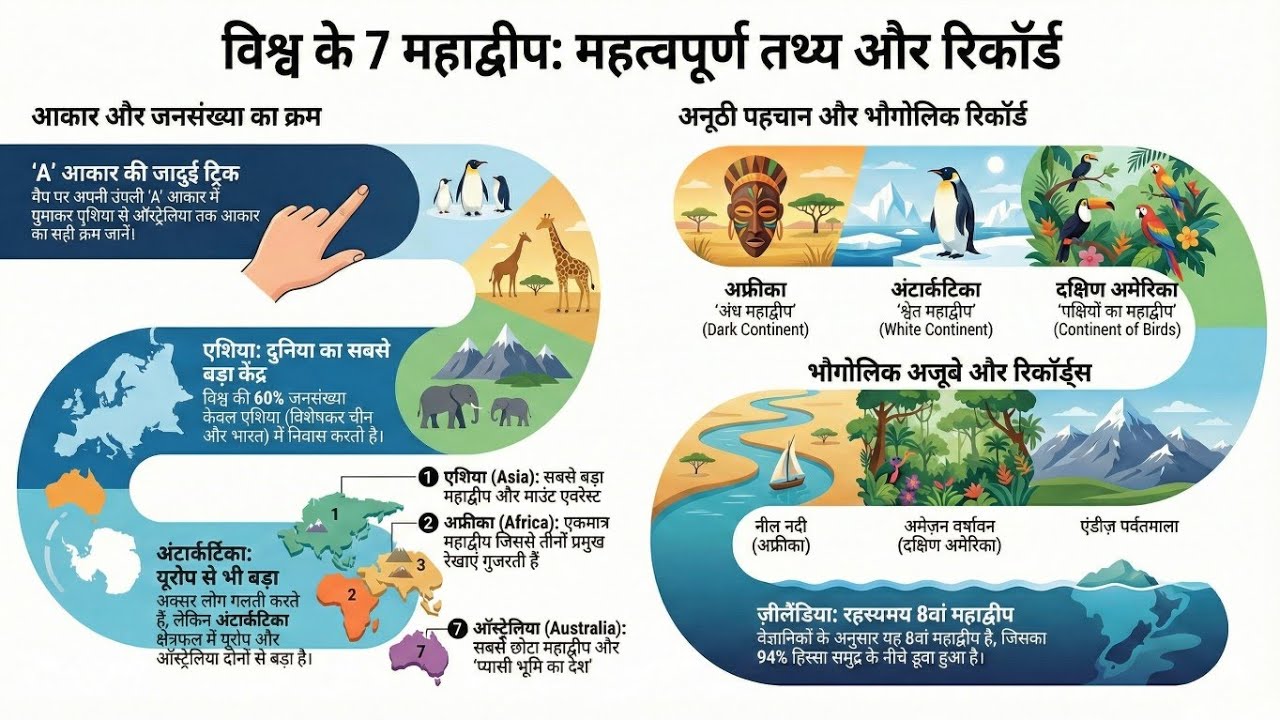 विश्व के 7 महाद्वीप (Continent) - Map Study & Interesting Facts
