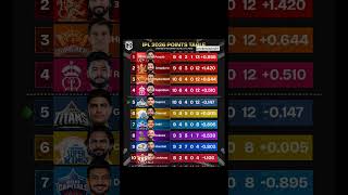 IPL 2026 Points Table Updated After GT vs PBKS Match 🔥 PBKS No.1