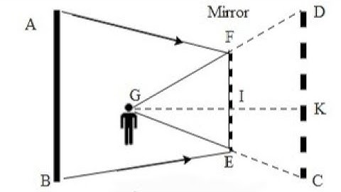 𝗙𝗶𝗻𝗱 𝘁𝗵𝗲 𝗺𝗶𝗻𝗶𝗺𝘂𝗺 𝘀𝗶𝘇𝗲 𝗼𝗳 𝗺𝗶𝗿𝗿𝗼𝗿 𝗿𝗲𝗾𝘂𝗶𝗿𝗲𝗱 𝘁𝗼 𝘀𝗲𝗲 𝘁𝗵𝗲 𝗳𝘂𝗹𝗹 𝗵𝗲𝗶𝗴𝗵𝘁 𝗼𝗳 𝗮 𝘄𝗮𝗹𝗹 𝗯𝗲𝗵𝗶𝗻𝗱 𝗮 𝗺𝗮𝗻