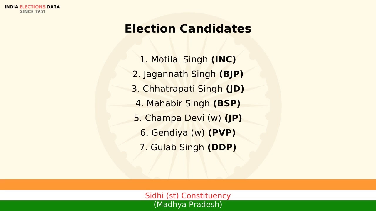 Sidhi (st) Constituency Madhya Pradesh loksabha Election Result 1991 Motilal Singh INC