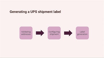 Order fulfillment using Zoho Inventory and UPS