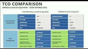 TCO Calculator On-Prem| Diamanti Inc.