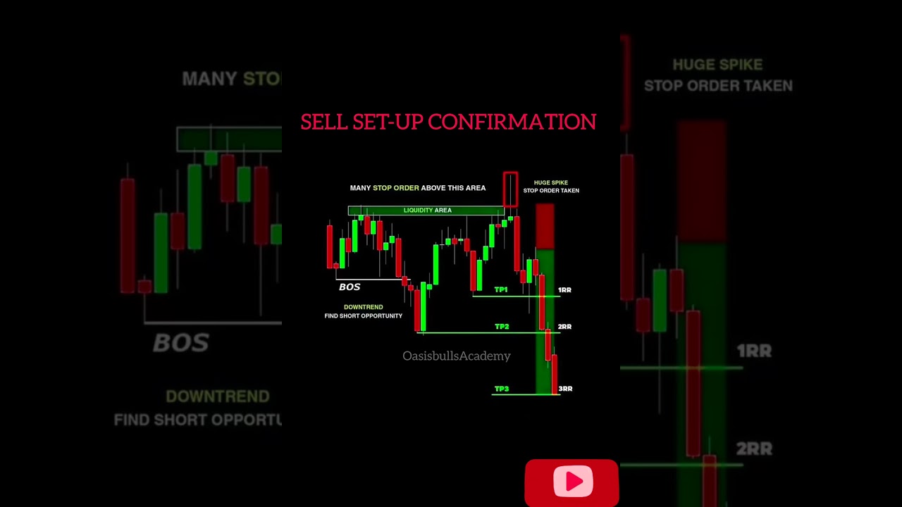 Trade Setup Confirmation #trading#forextrading #marketstructure #Liqidity#Bos #Strategy#forexshorts