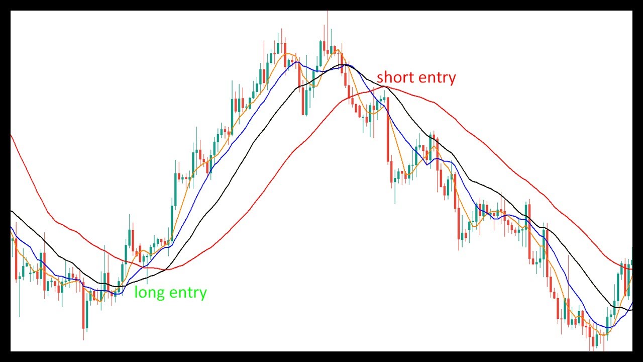 How to Trade Simple Moving Average Crossovers Best Forex Trading Strategy?