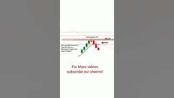 How Fibonacci Retracement works | Technical analysis | #shorts