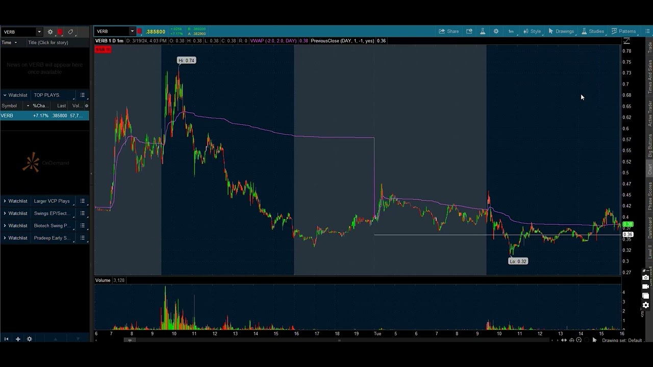 -$2,000 Loss | Day Trading $BENF | Recap of Monday 5/7/24