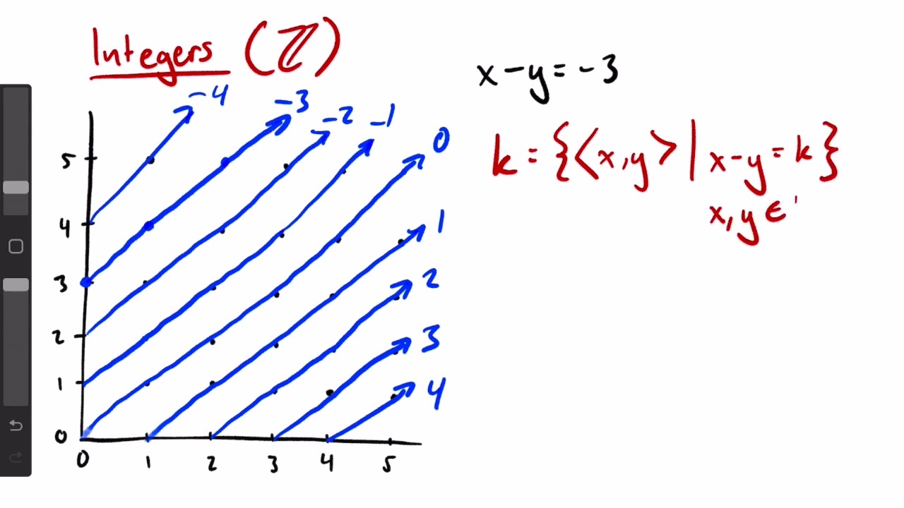 Set Theory | Lesson 7: Constructing the Integers, Rationals, and Reals [CC]