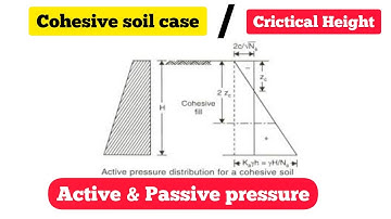 Derivation | cohesive soil | Active earth pressure & Passive earth Pressure| Critical Height concept