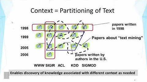 DATA MINING   3 Text Mining and Analytics   6 4 Contextual Text Mining Motivation
