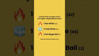 🎯 3 Smart Pick numbers hit in last night's Mega Millions draw. 2 Hot & 1 Cold. 65 was overdue.