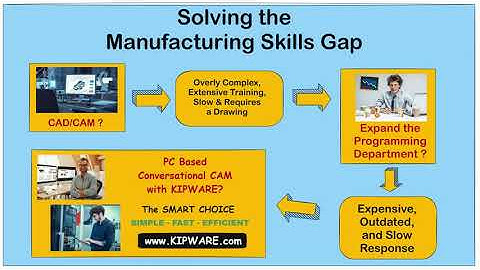 Solving the #Manufacturing Skills Gap through Conversational #ShopFloor #CNCProgramming