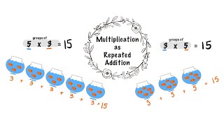Repeated Addition for Multiplication