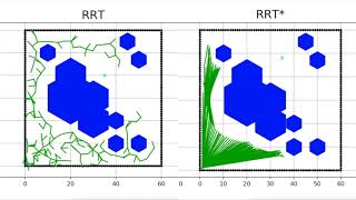 RRT vs RRT* Performance