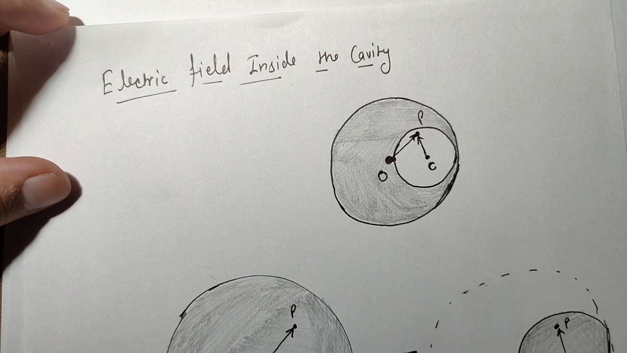 Electric field inside Cavity | Electrostatic