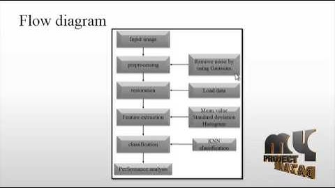 Content -Image Retrieval by Metric Learning -Radiology Reports: | Final Year Projects 2016 - 2017