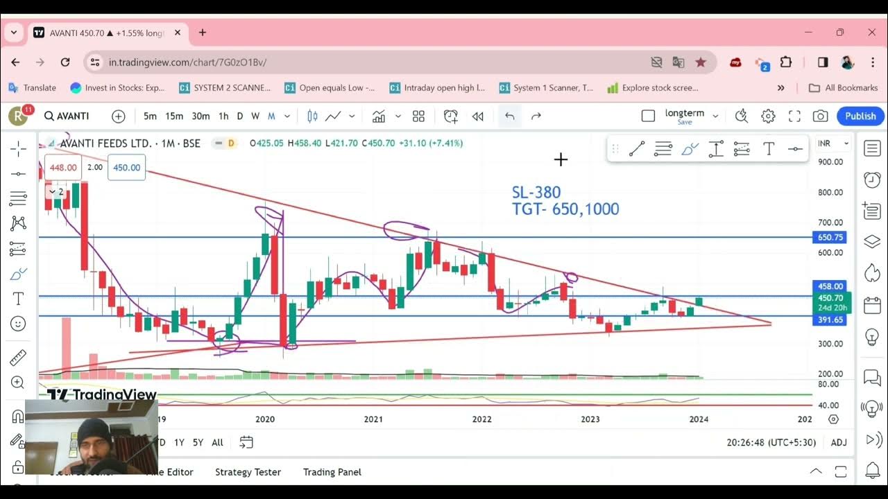 Avanti Feeds share price analysis,Symetrical triangle pattern , # ...