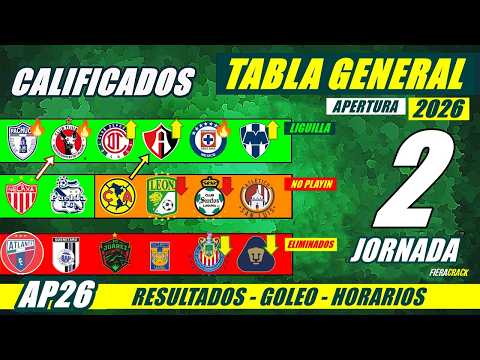 ✅🔥 TABLA de POSICIONES y RESULTADOS Jornada 1 Liga Mx APERTURA 2026 TABLA GENERAL FECHA Jornada 2