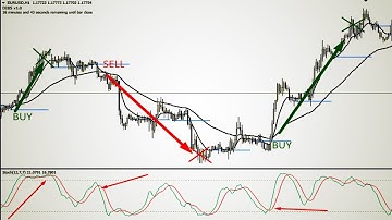How to Trade With The Exponential Moving Average Strategy~moving average crossover strategy