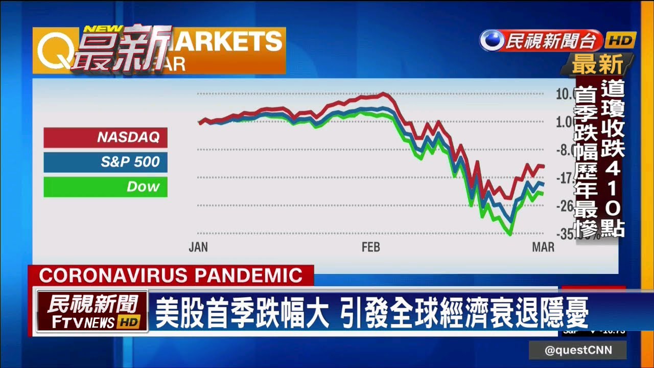 武肺疫情影響 美股道瓊指數首季重挫23.2%－民視新聞 - YouTube