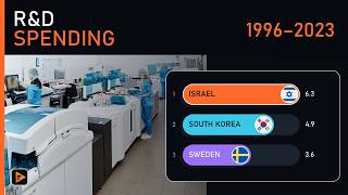 Research and Development Spending by Country (1996-2023)