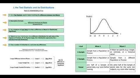 t: the Test Statistic and its Distributions