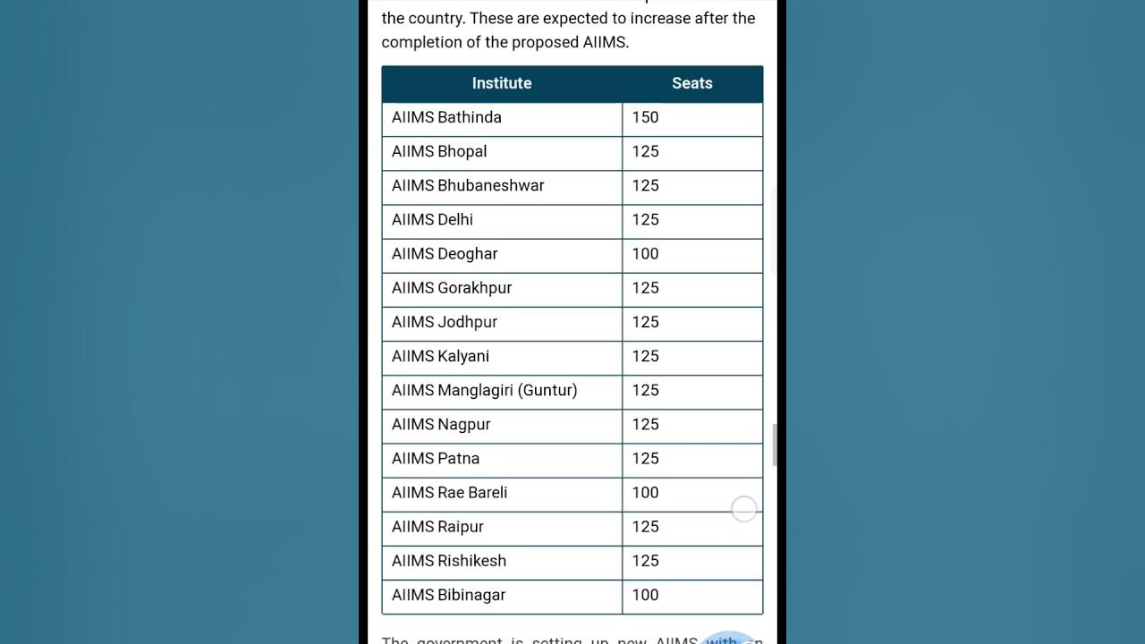 Total MBBS Seats of AIIMS in India & How much MBBS seats in each