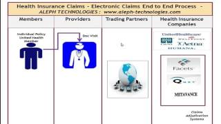 Electronic Healthcare Claims Life Cycle - Trainer Paul #scrumorg #agile #scrummaster #scrum