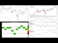 How to use Moving Averages in Investment- 30 week moving average trading strategy