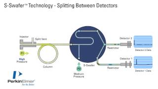 Swafer Technology - Splitting Between Detectors