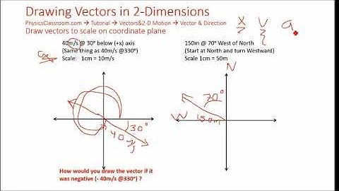 Adding Two Dimensional Vectors - Physics Jumpstarts 3.2