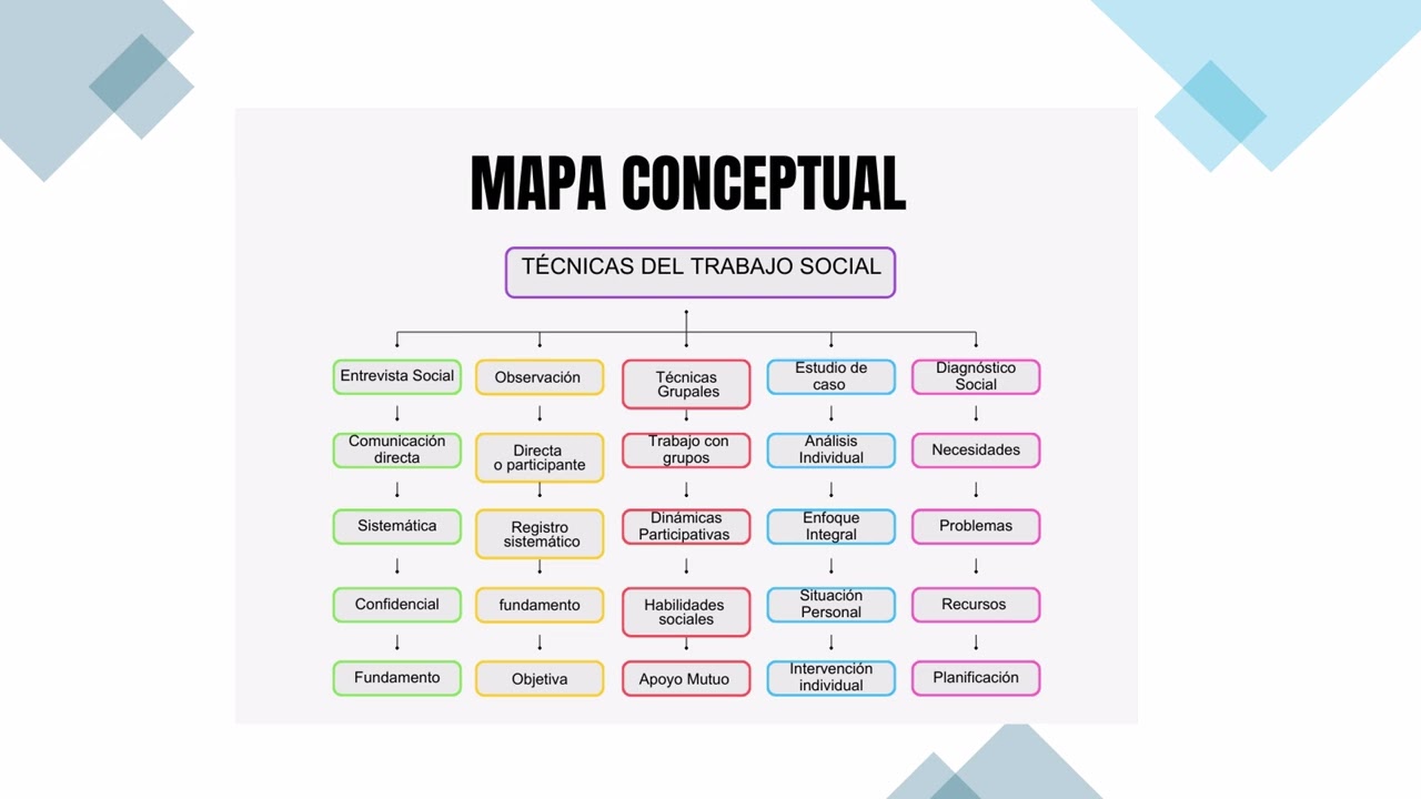 TÉCNICAS Y HERRAMIENTAS PARA LA INTERVENCIÓN SOCIAL
