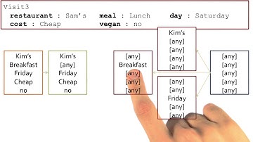 Exercise: Version Spaces V Quiz Solution - Georgia Tech - KBAI: Part 4