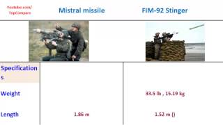 Mistral Missile U0026 Fim92 Stinger Shoulder Launched Missile Performance