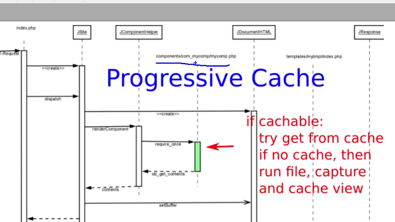 J3 X Developing An Mvc Component Adding Cache Joomla Documentation