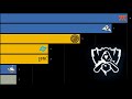 Most Wins in LoL Esports (Cumulative, Bar Chart Race)