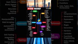 The Ultimate Python Roadmap: From Beginner to Expert in 2026!!