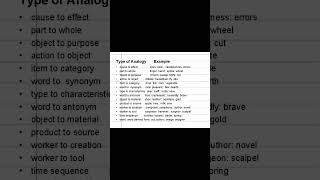 Type of word analogy and its to all competitive examination